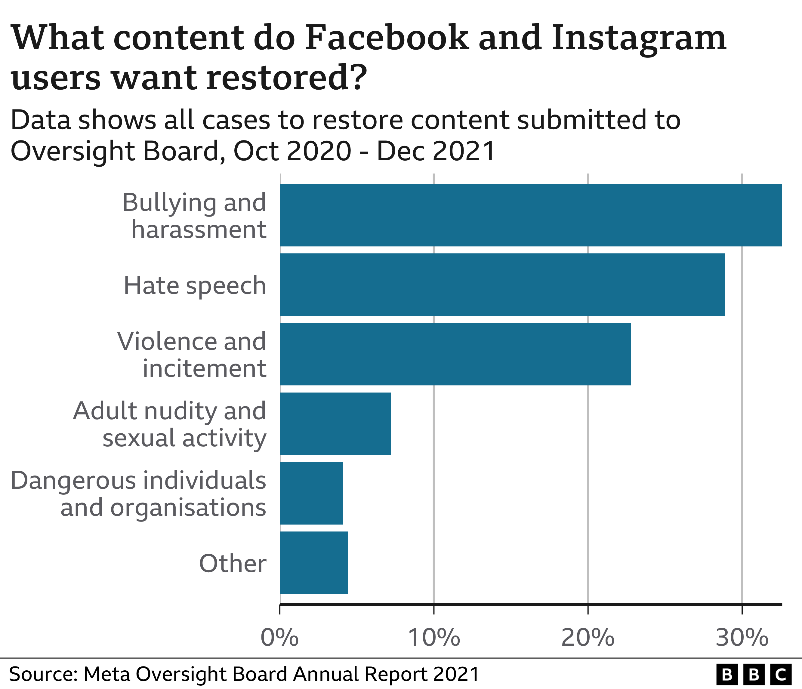 Diagrama que muestra qué tipo de contenido prohibido la gente quería restaurar