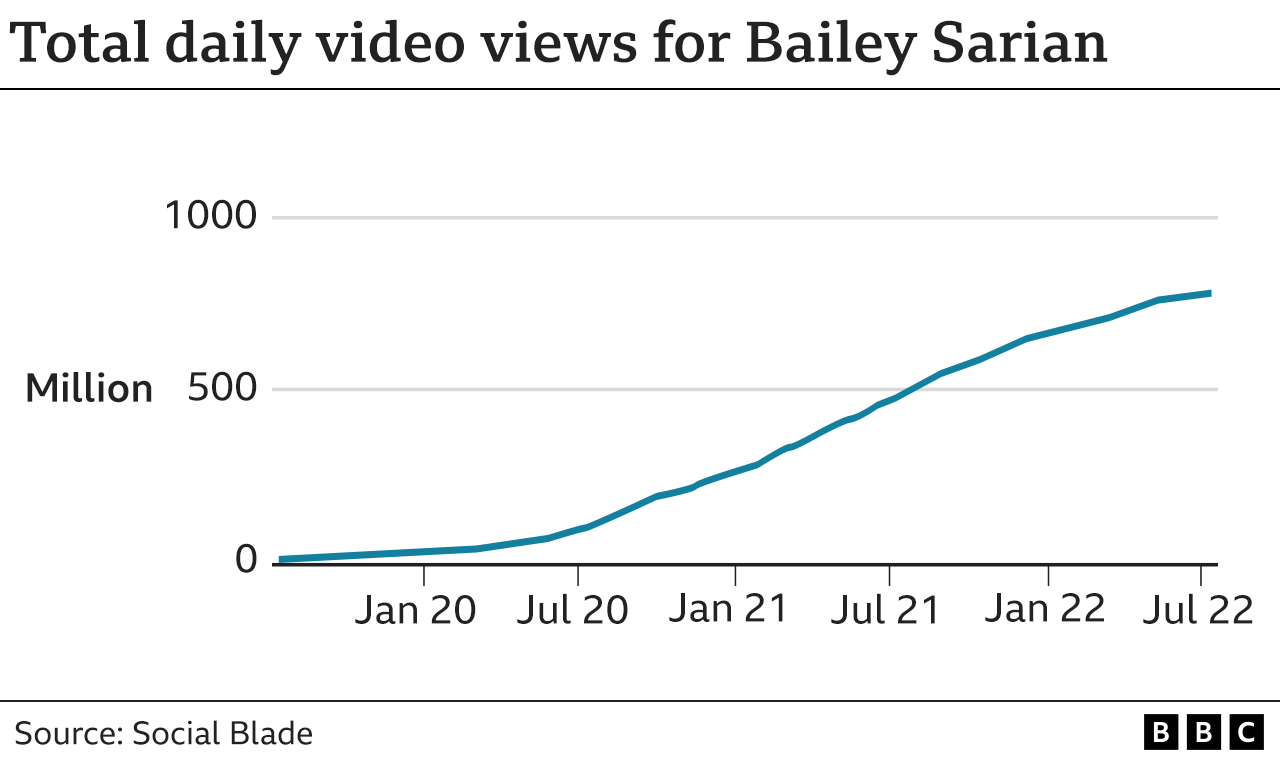 Reproducciones de vídeo de Bailey Sarian