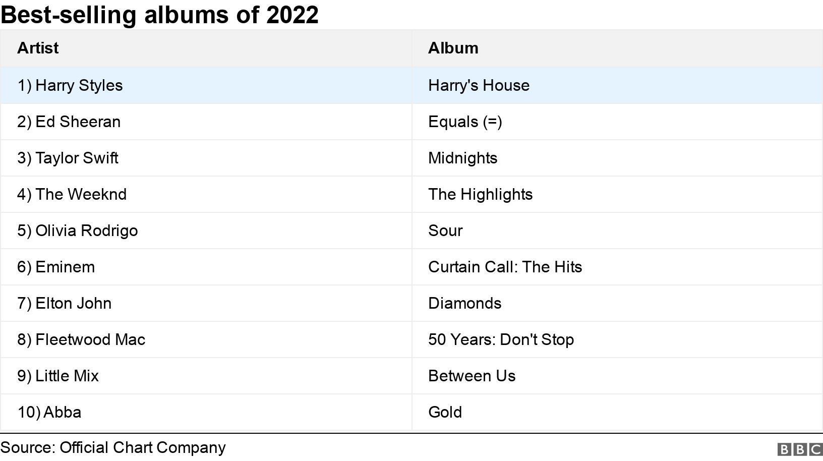 Álbumes más vendidos 2022. .  .