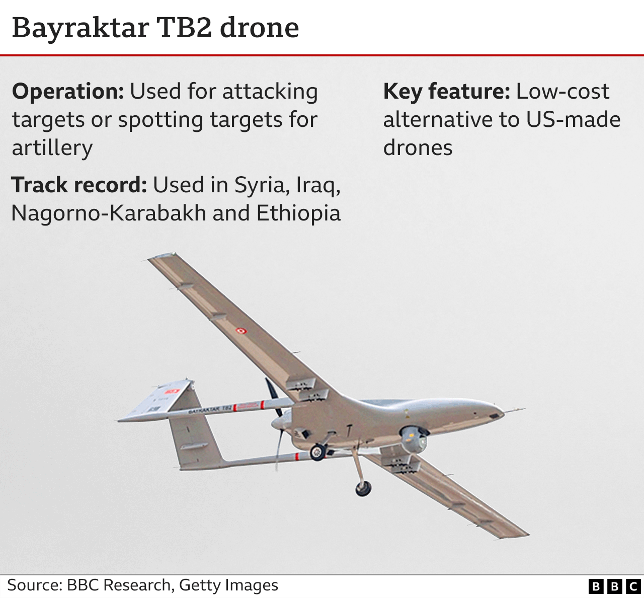 Gráficos que muestran las características del dron Bayraktar TB2.  El Bayraktar TB2 es una alternativa de bajo costo a los drones fabricados en EE. UU. y puede usarse para atacar directamente o coordinar ataques con otros sistemas en objetivos.